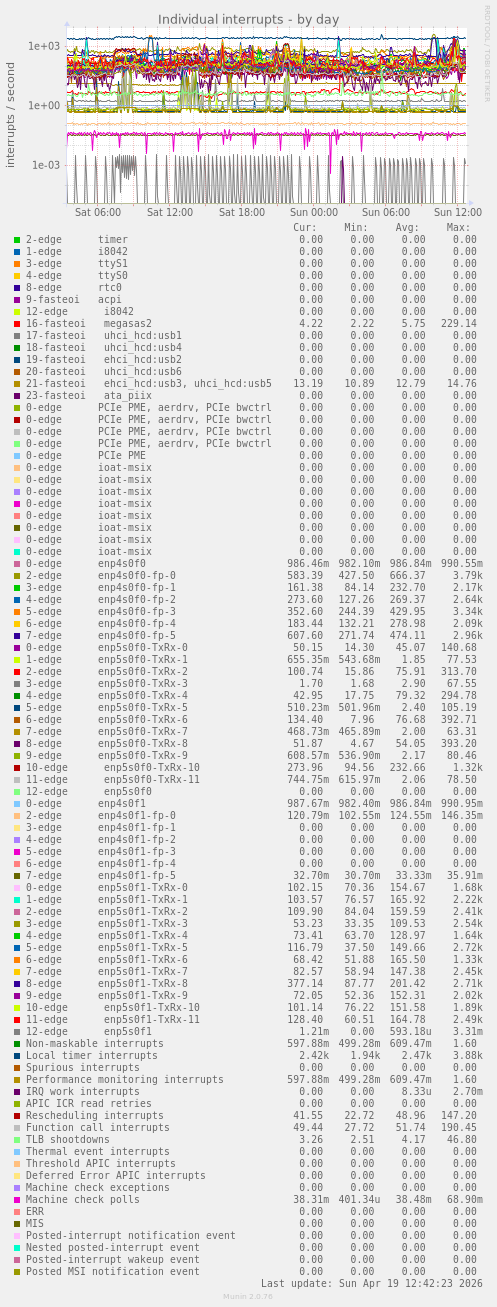 Individual interrupts