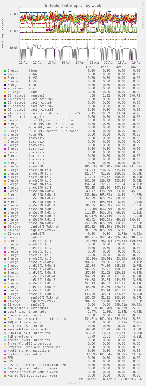 Individual interrupts