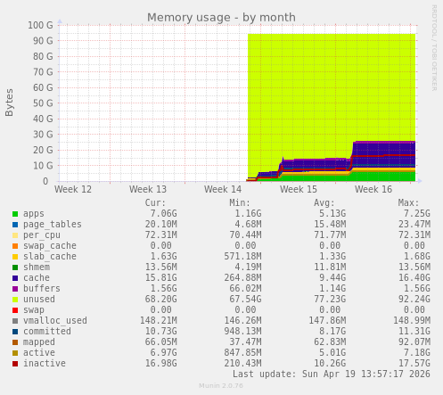 monthly graph