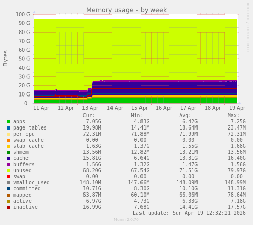 Memory usage