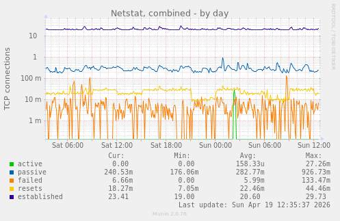 Netstat, combined