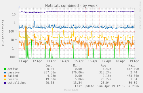 Netstat, combined