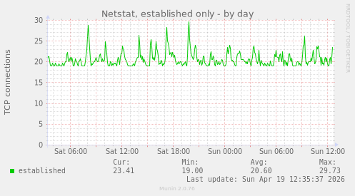 Netstat, established only