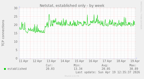 Netstat, established only