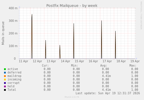 Postfix Mailqueue