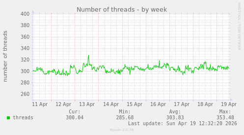 Number of threads