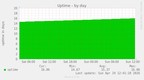 Uptime