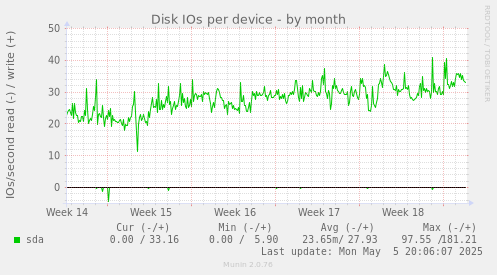 Disk IOs per device