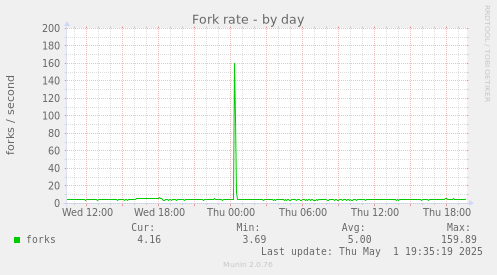 Fork rate
