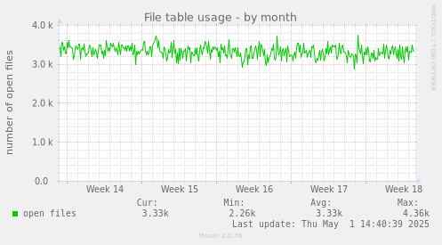 File table usage