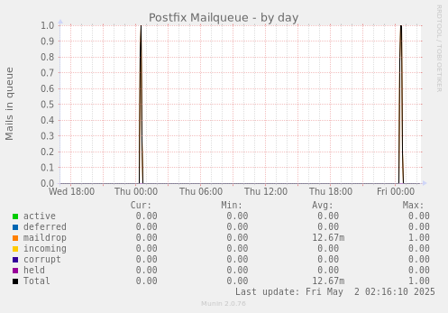Postfix Mailqueue