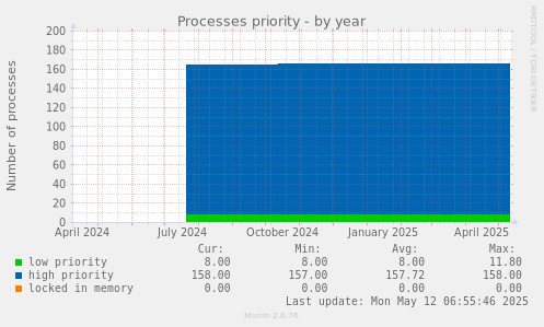 Processes priority