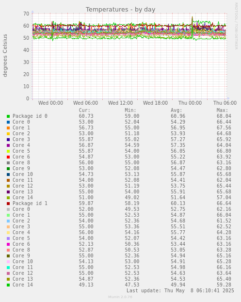 Temperatures