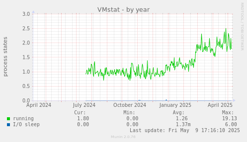VMstat