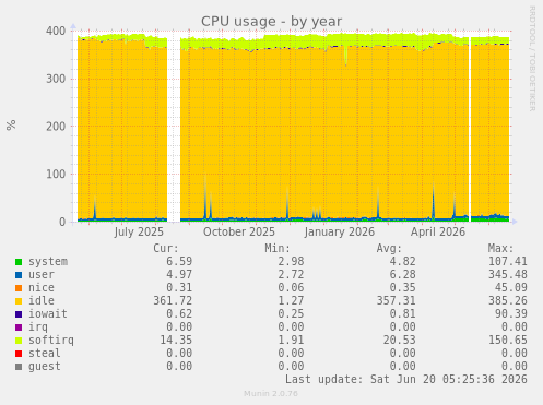 CPU usage