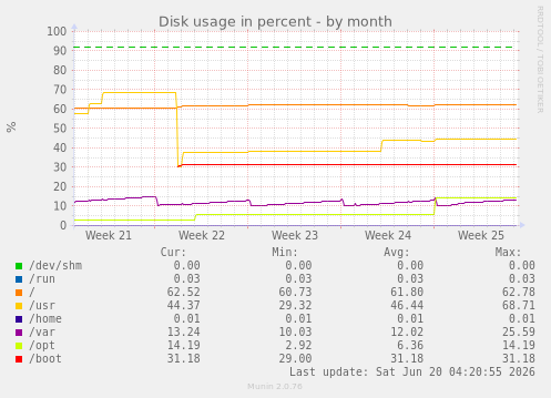 Disk usage in percent