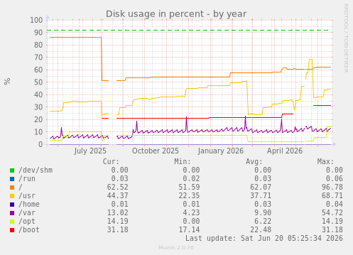 Disk usage in percent
