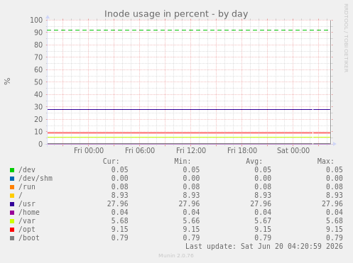 Inode usage in percent