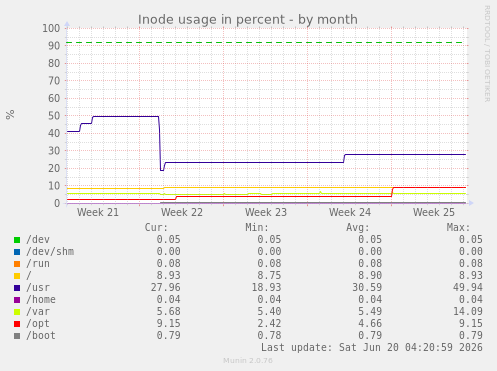 Inode usage in percent