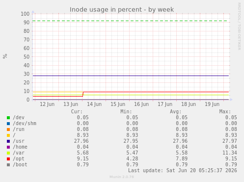 Inode usage in percent