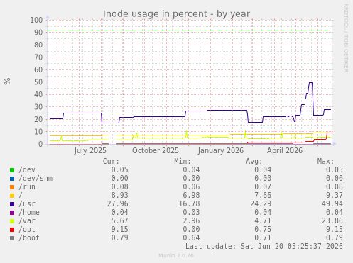 Inode usage in percent