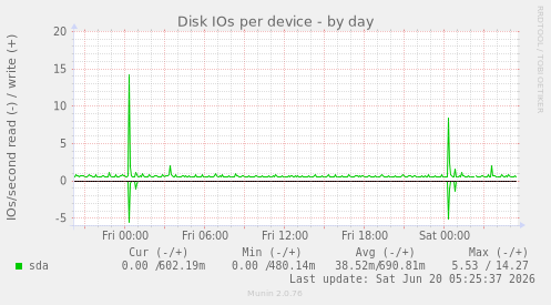 Disk IOs per device