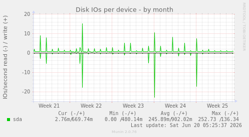 Disk IOs per device
