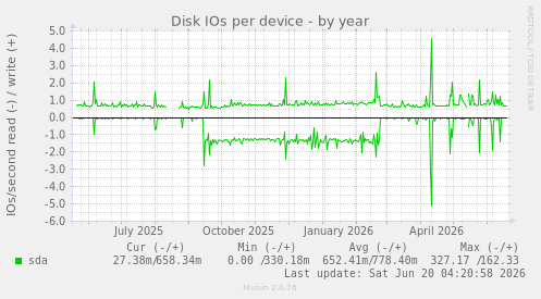 Disk IOs per device