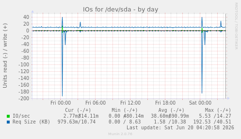 IOs for /dev/sda