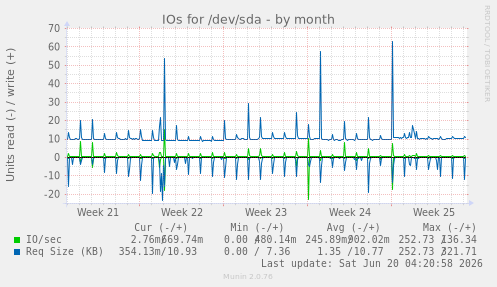 IOs for /dev/sda