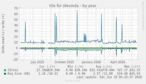IOs for /dev/sda