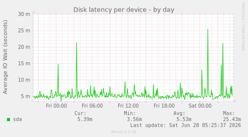 Disk latency per device