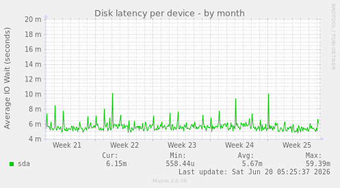 Disk latency per device