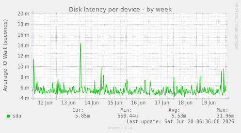Disk latency per device
