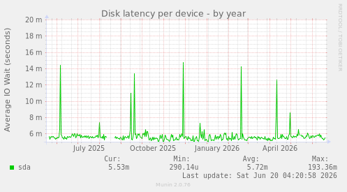 Disk latency per device