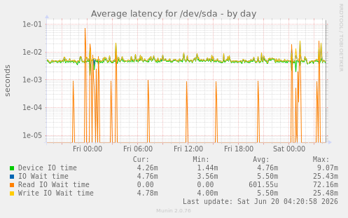 Average latency for /dev/sda