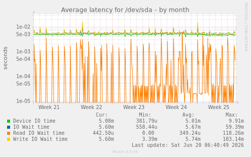 Average latency for /dev/sda