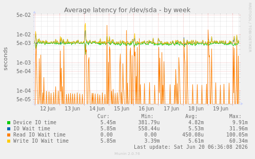 weekly graph