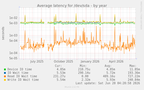 Average latency for /dev/sda