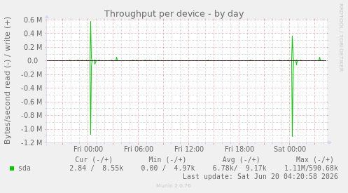 Throughput per device
