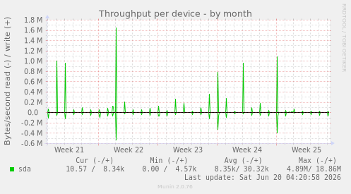 Throughput per device