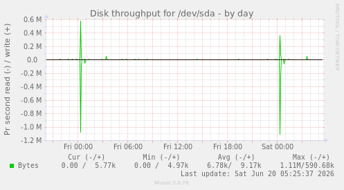 Disk throughput for /dev/sda