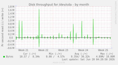 Disk throughput for /dev/sda