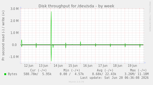 Disk throughput for /dev/sda