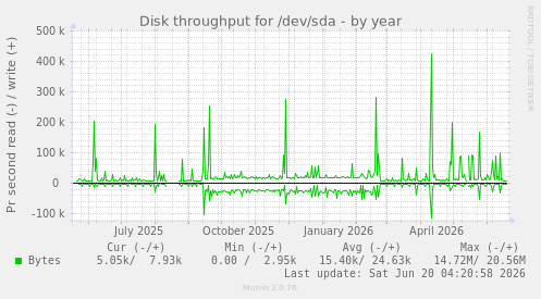 Disk throughput for /dev/sda