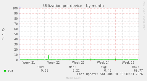 Utilization per device