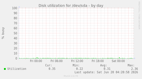 Disk utilization for /dev/sda