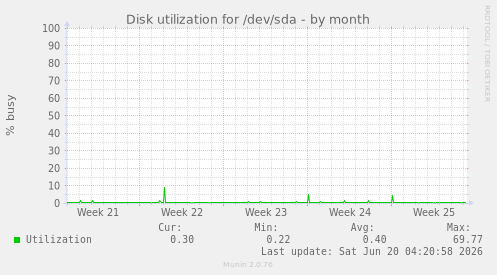 Disk utilization for /dev/sda