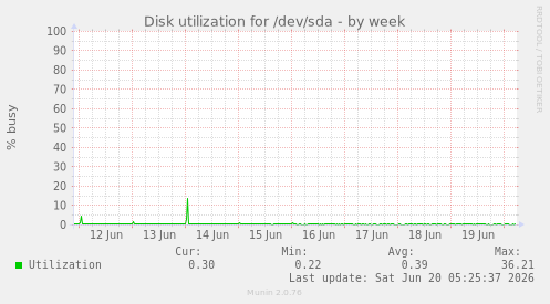 Disk utilization for /dev/sda