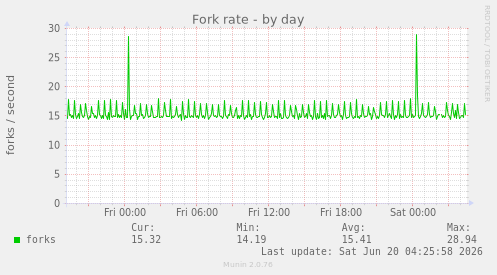 Fork rate